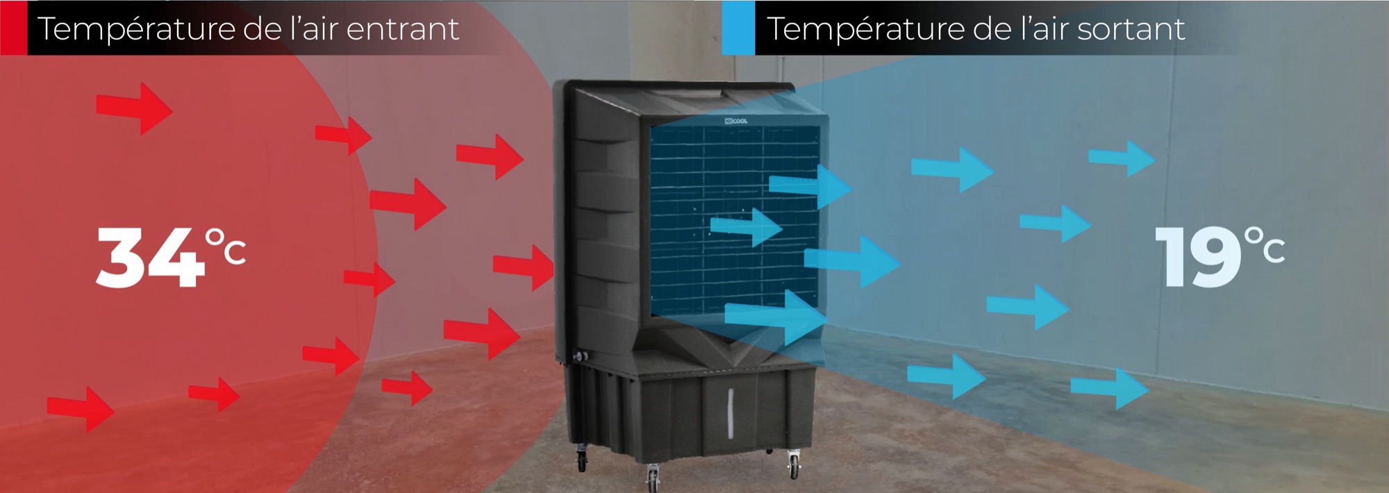 Air entrant à 34 °C, air sortant à 19 °C : fonctionnement d'un rafraîchisseur mobile HI COOL