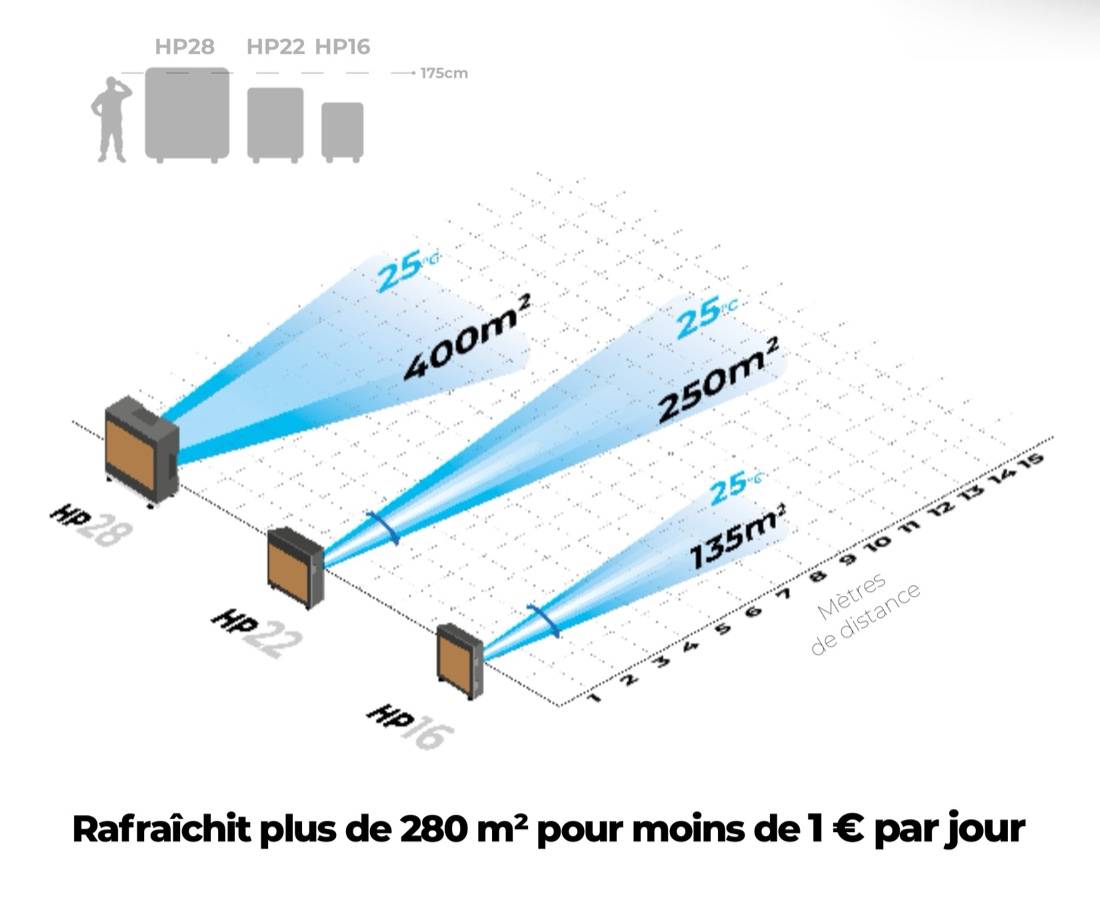 Portée des modèles HI COOL HP16, HP22 et HP28 : rafraîchit plus de 280 m² pour moins de 1 € par jour